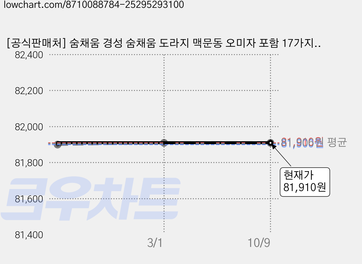[공식판매처] 숨채움 경성 숨채움 도라지 맥문동 오미자 포함 17가지 약재 성분을 한 포에! 소청혼합분말 생맥산혼합 분말!, 3박스, 120g 가격 변동 차트, 현재가 81,910원, 관측 최저가 81,900원