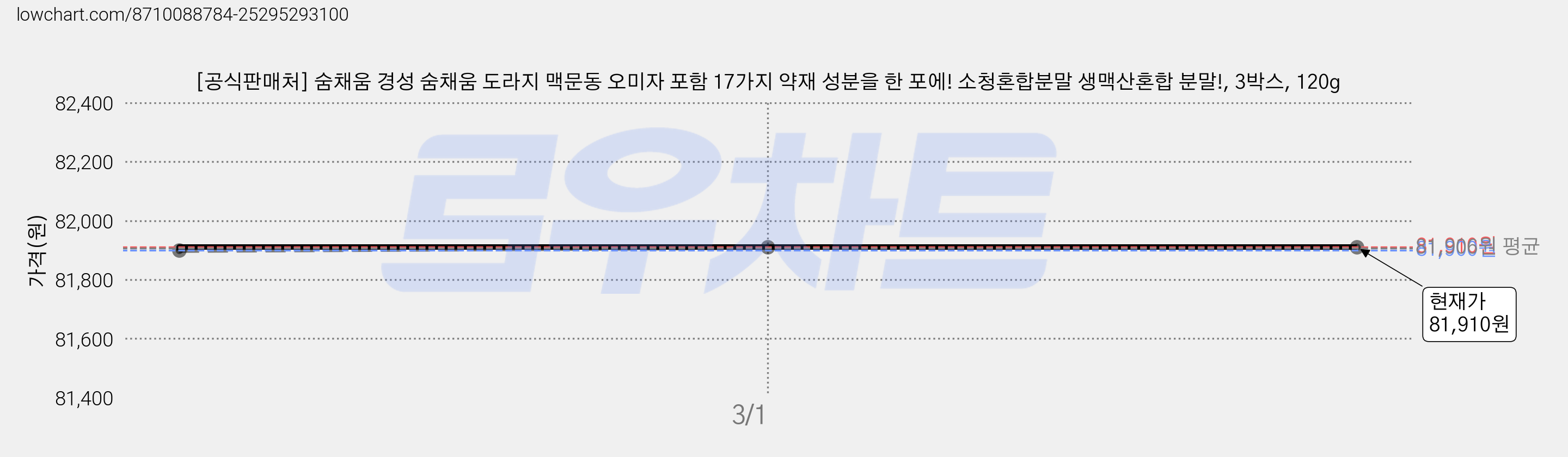 [공식판매처] 숨채움 경성 숨채움 도라지 맥문동 오미자 포함 17가지 약재 성분을 한 포에! 소청혼합분말 생맥산혼합 분말!, 3박스, 120g 가격 변동 차트, 현재가 81,910원, 관측 최저가 81,900원