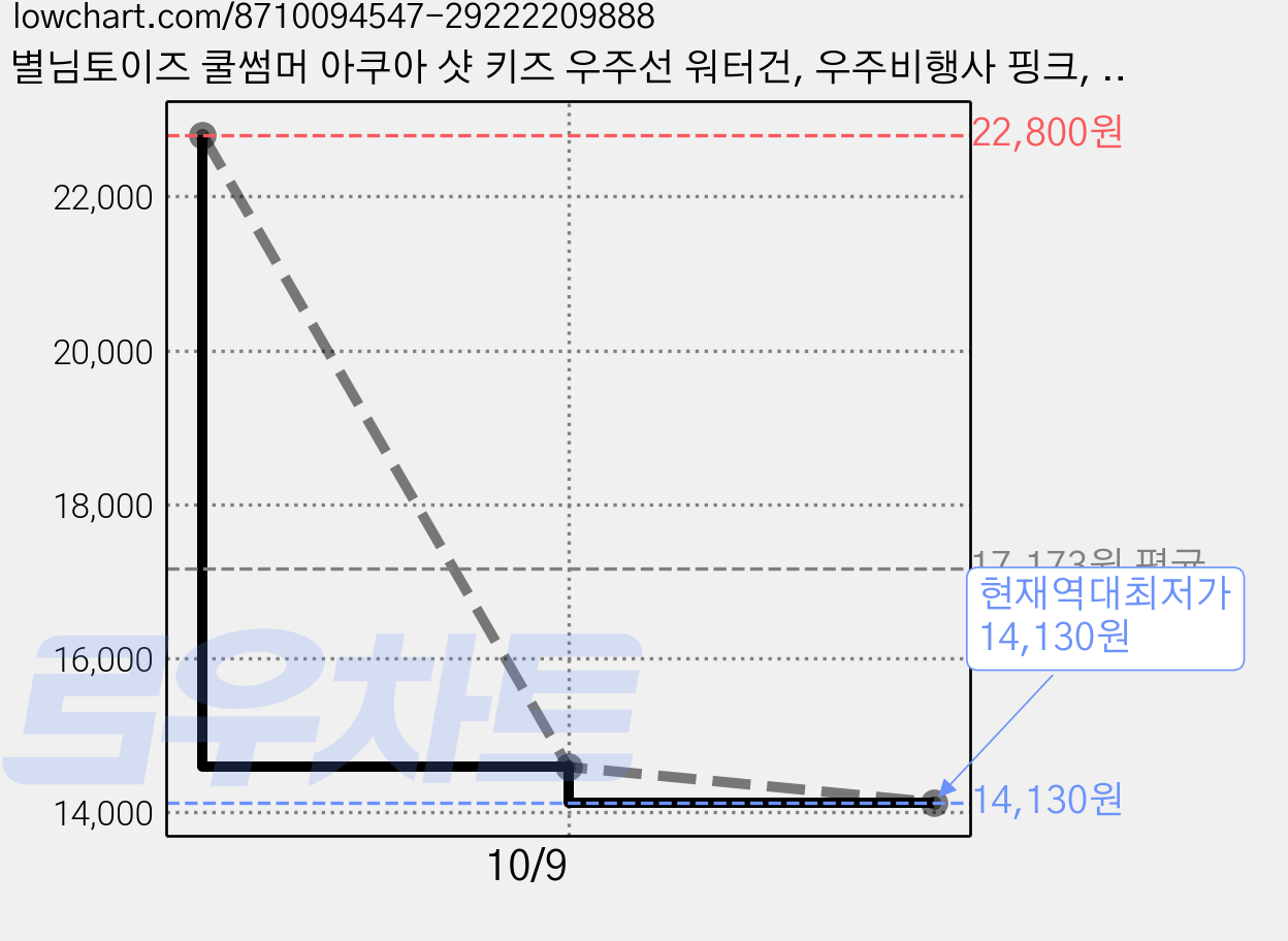 별님토이즈 쿨썸머 아쿠아 샷 키즈 우주선 워터건, 우주비행사 핑크, 2개 가격 변동 차트, 현재가 14,130원, 역대최저가