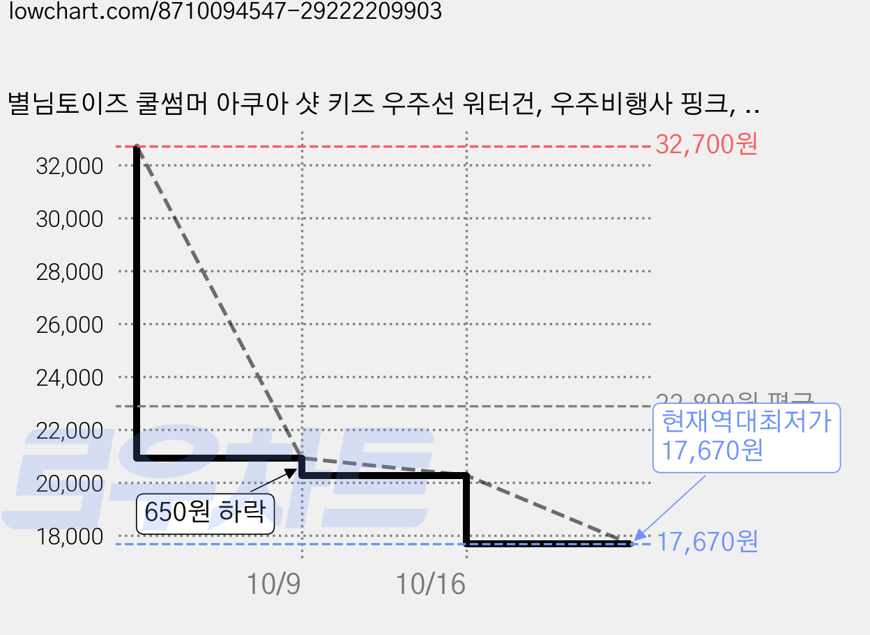 별님토이즈 쿨썸머 아쿠아 샷 키즈 우주선 워터건, 우주비행사 핑크, 3개 가격 변동 차트, 현재가 17,670원, 역대최저가