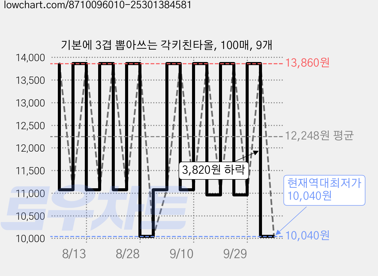 기본에 3겹 뽑아쓰는 각키친타올, 100매, 9개 가격 변동 차트, 현재가 10,040원, 역대최저가