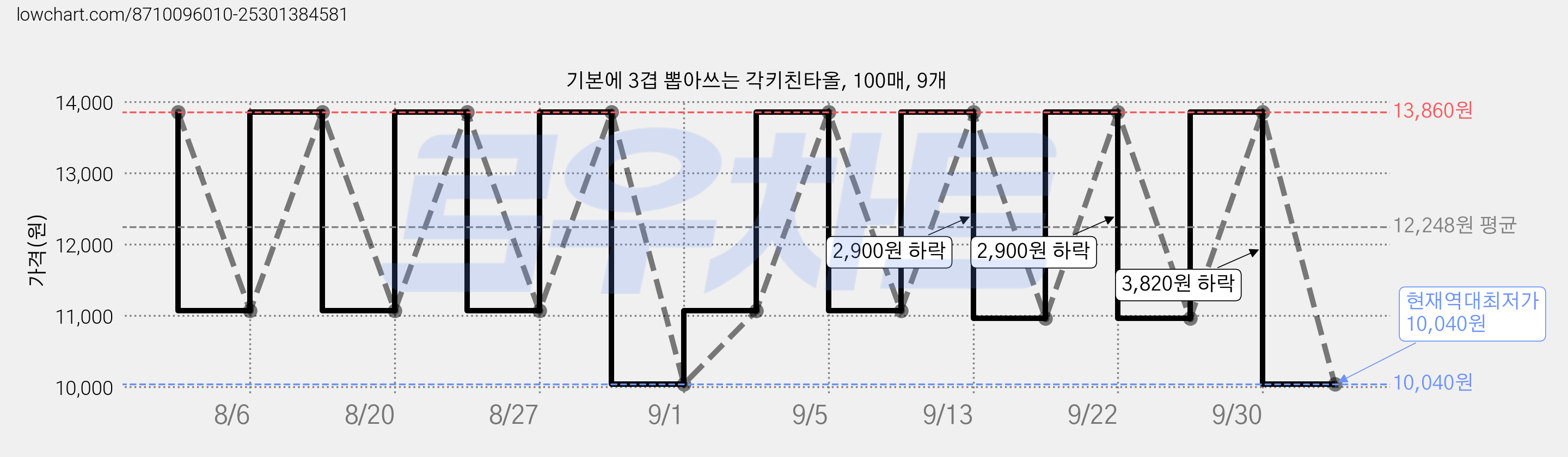 기본에 3겹 뽑아쓰는 각키친타올, 100매, 9개 가격 변동 차트, 현재가 10,040원, 역대최저가