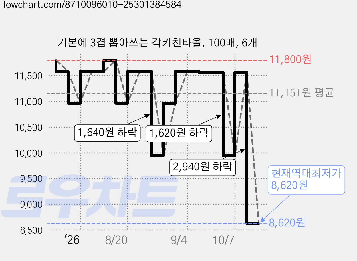 기본에 3겹 뽑아쓰는 각키친타올, 100매, 6개 가격 변동 차트, 현재가 8,620원, 역대최저가
