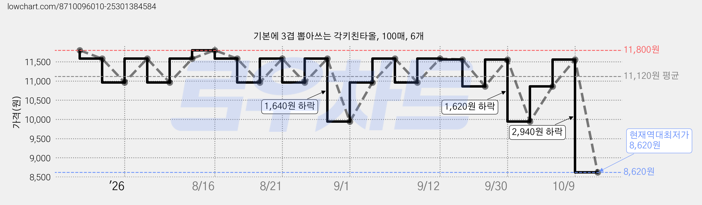 기본에 3겹 뽑아쓰는 각키친타올, 100매, 6개 가격 변동 차트, 현재가 8,620원, 역대최저가