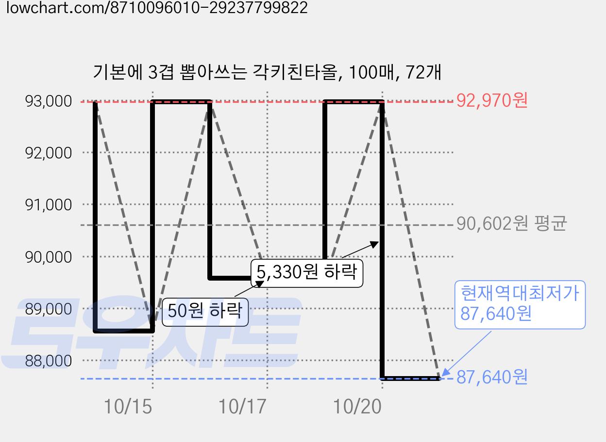 기본에 3겹 뽑아쓰는 각키친타올, 100매, 72개 가격 변동 차트, 현재가 87,640원, 역대최저가