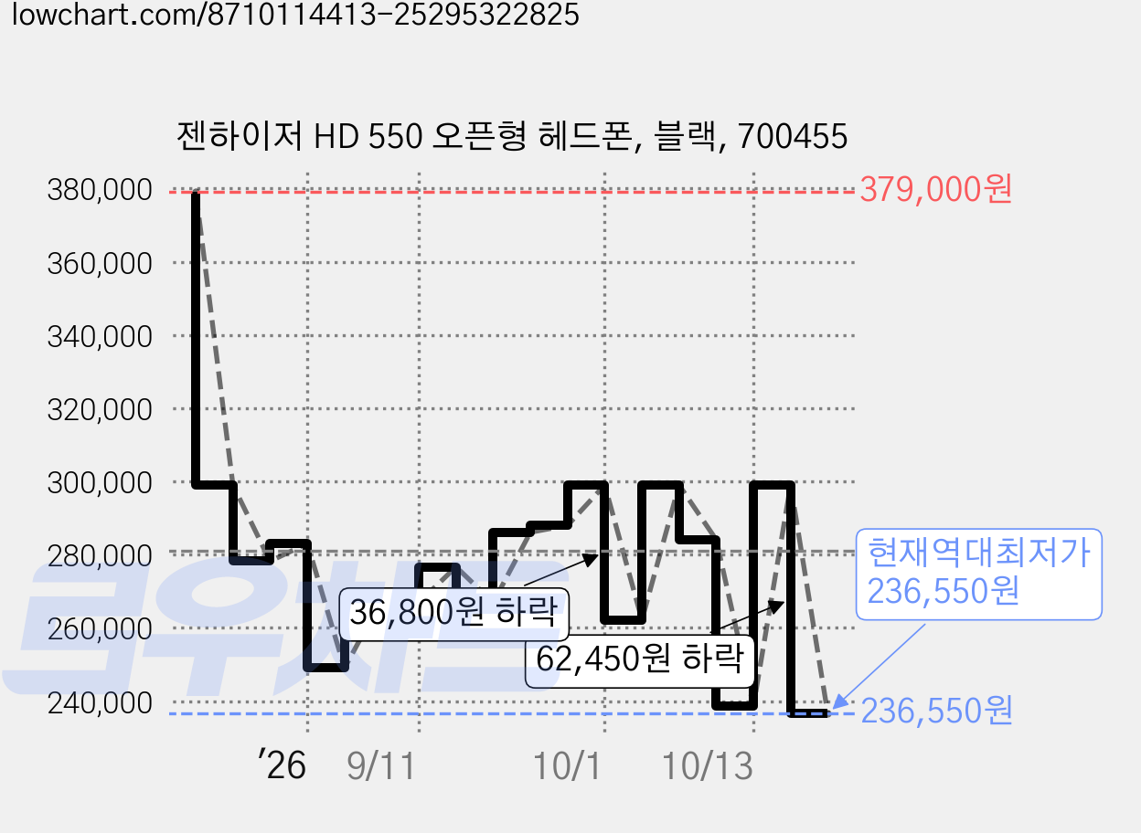 젠하이저 HD 550 오픈형 헤드폰, 블랙, 700455 가격 변동 차트, 현재가 236,550원, 역대최저가