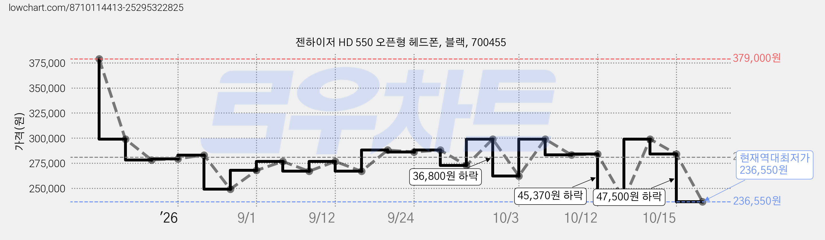 젠하이저 HD 550 오픈형 헤드폰, 블랙, 700455 가격 변동 차트, 현재가 236,550원, 역대최저가