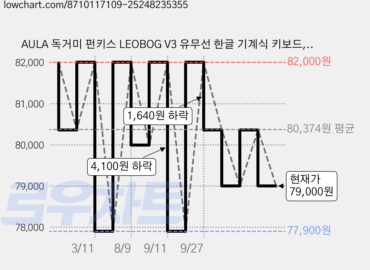 AULA 독거미 펀키스 LEOBOG V3 유무선 한글 기계식 키보드, 올리비아 화이트, F108, 황축 가격 변동 차트, 현재가 79,000원, 관측 최저가 76,260원
