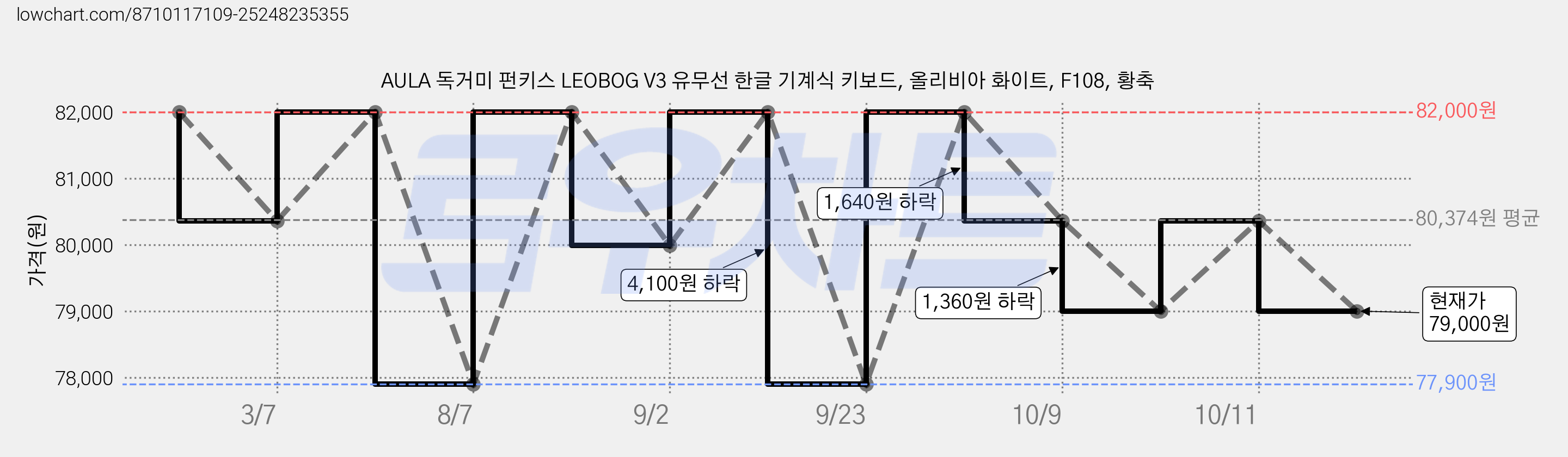 AULA 독거미 펀키스 LEOBOG V3 유무선 한글 기계식 키보드, 올리비아 화이트, F108, 황축 가격 변동 차트, 현재가 79,000원, 관측 최저가 76,260원