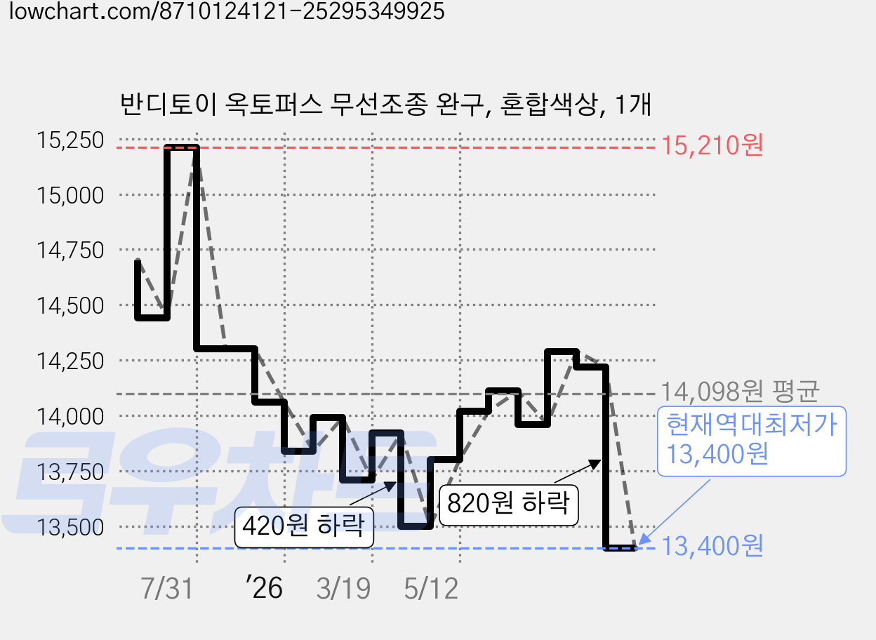 반디토이 옥토퍼스 무선조종 완구, 혼합색상, 1개 가격 변동 차트, 현재가 13,400원, 역대최저가