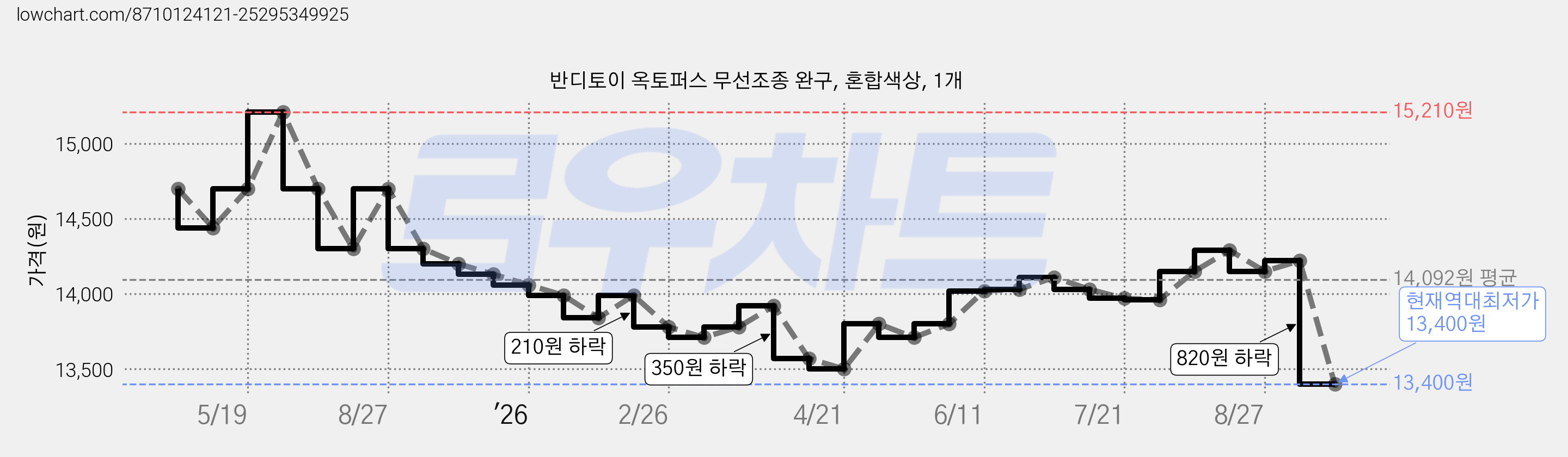 반디토이 옥토퍼스 무선조종 완구, 혼합색상, 1개 가격 변동 차트, 현재가 13,400원, 역대최저가