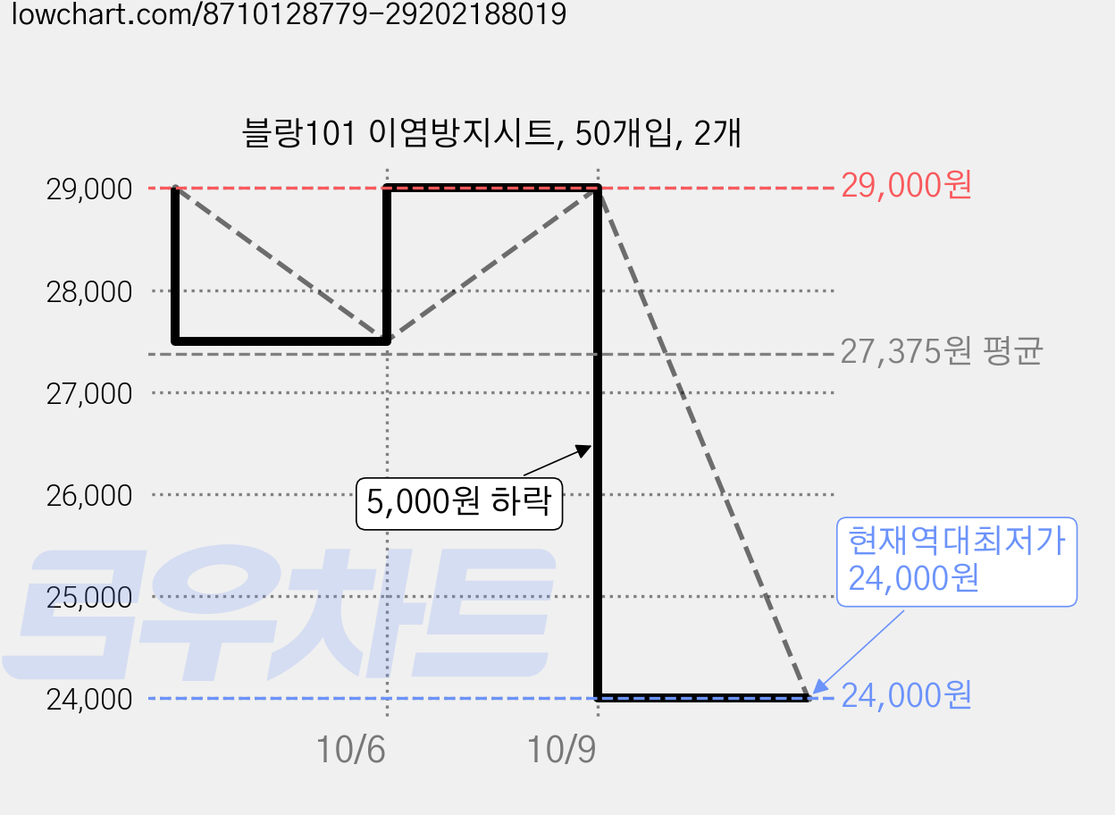 블랑101 이염방지시트, 50개입, 2개 가격 변동 차트, 현재가 24,000원, 역대최저가