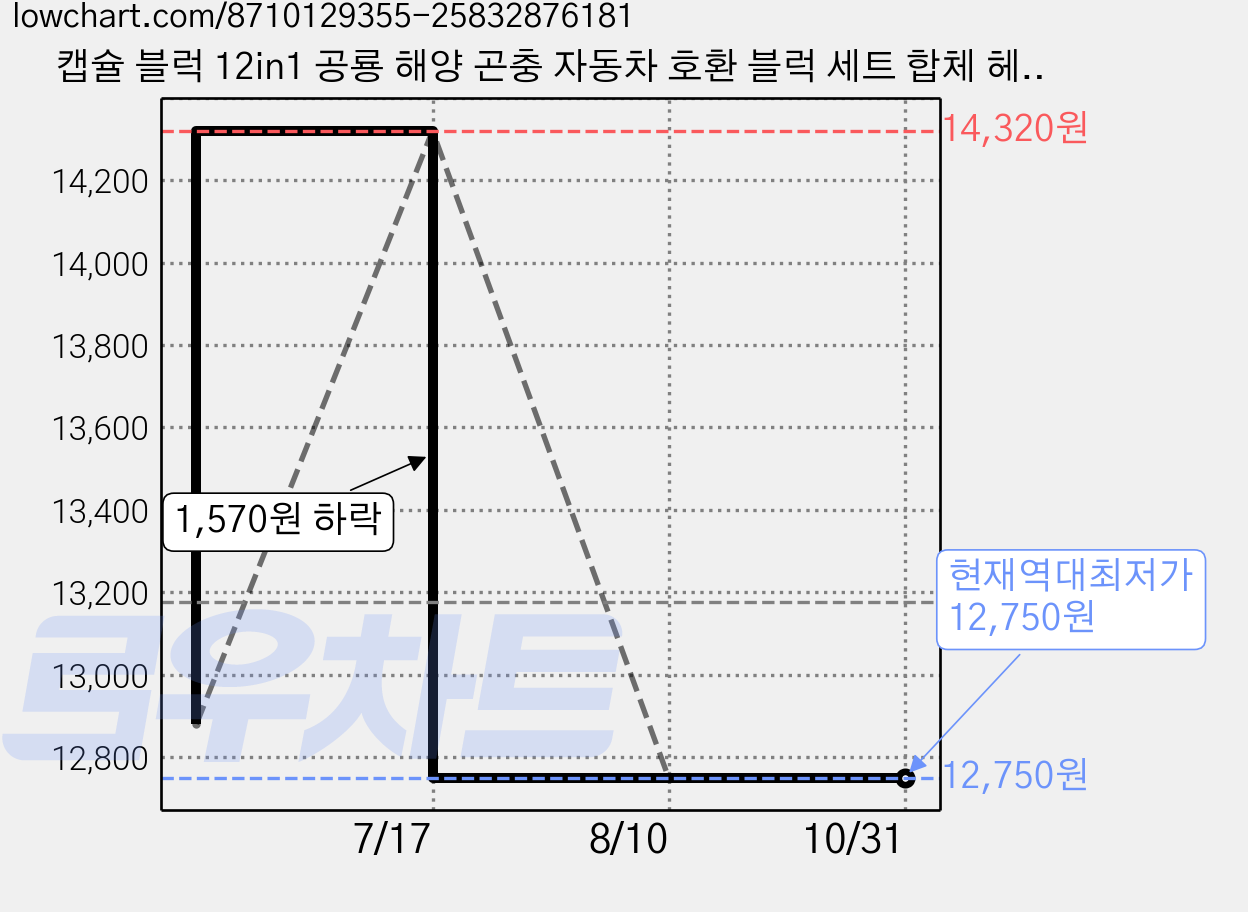캡슐 블럭 12in1 공룡 해양 곤충 자동차 호환 블럭 세트 합체 헤더박스포장, 옵션4번 미니카 가격 변동 차트, 현재가 12,750원, 역대최저가
