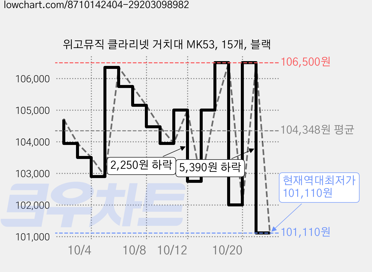 위고뮤직 클라리넷 거치대 MK53, 15개, 블랙 가격 변동 차트, 현재가 101,110원, 역대최저가