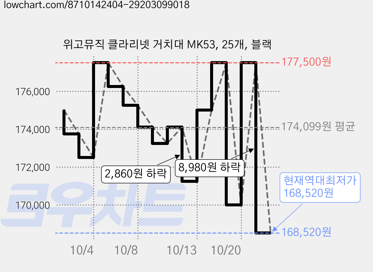 위고뮤직 클라리넷 거치대 MK53, 25개, 블랙 가격 변동 차트, 현재가 168,520원, 역대최저가