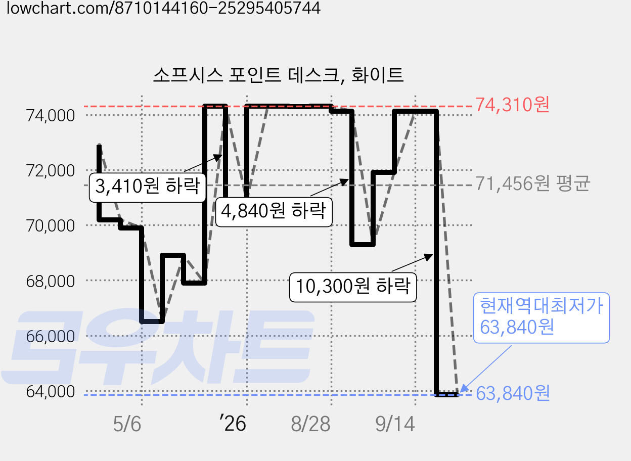 소프시스 포인트 데스크, 화이트 가격 변동 차트, 현재가 63,840원, 역대최저가