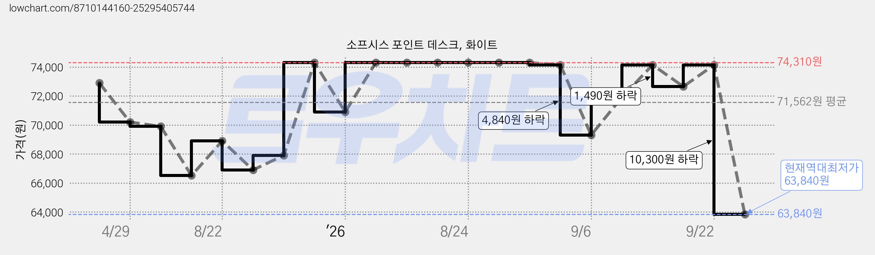 소프시스 포인트 데스크, 화이트 가격 변동 차트, 현재가 63,840원, 역대최저가