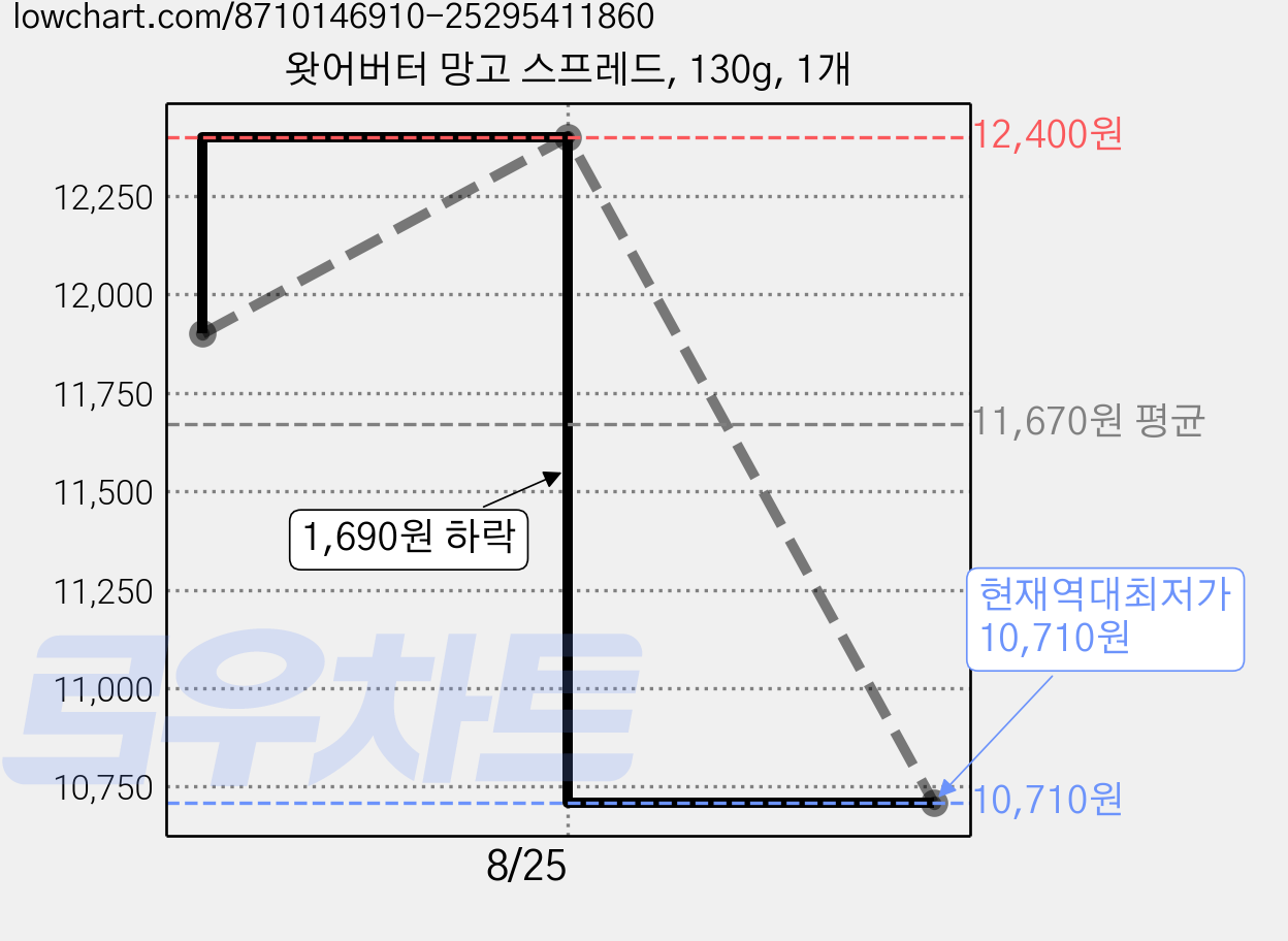 왓어버터 망고 스프레드, 130g, 1개 가격 변동 차트, 현재가 10,710원, 역대최저가