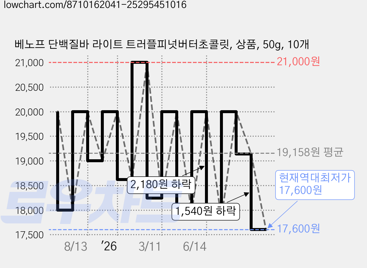 베노프 단백질바 라이트 트러플피넛버터초콜릿, 상품, 50g, 10개 가격 변동 차트, 현재가 17,600원, 역대최저가