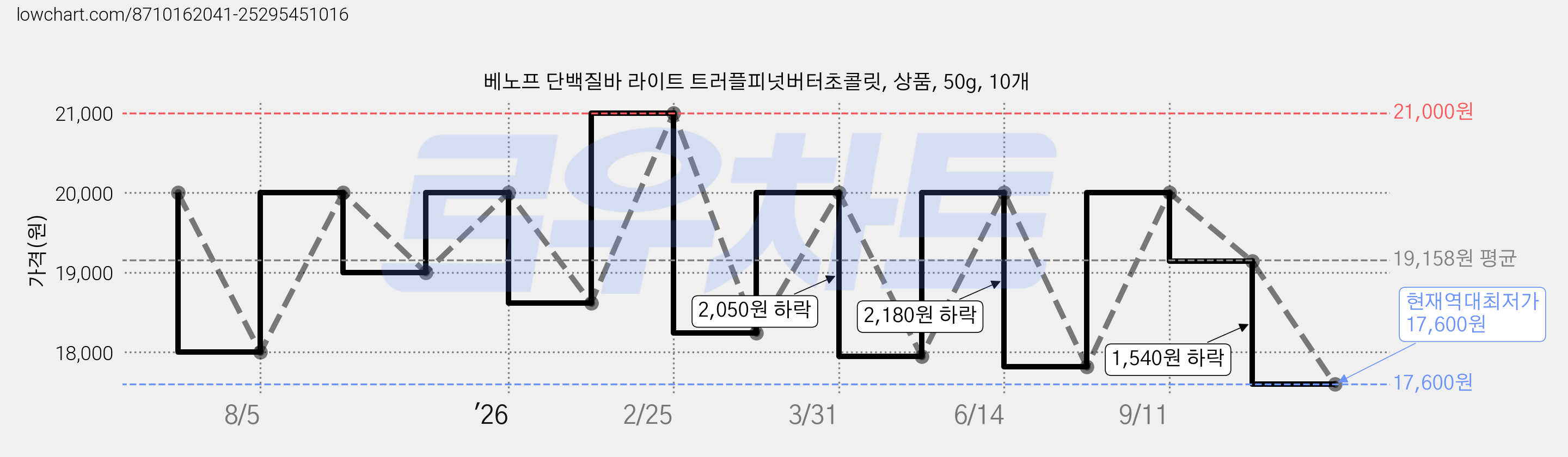 베노프 단백질바 라이트 트러플피넛버터초콜릿, 상품, 50g, 10개 가격 변동 차트, 현재가 17,600원, 역대최저가