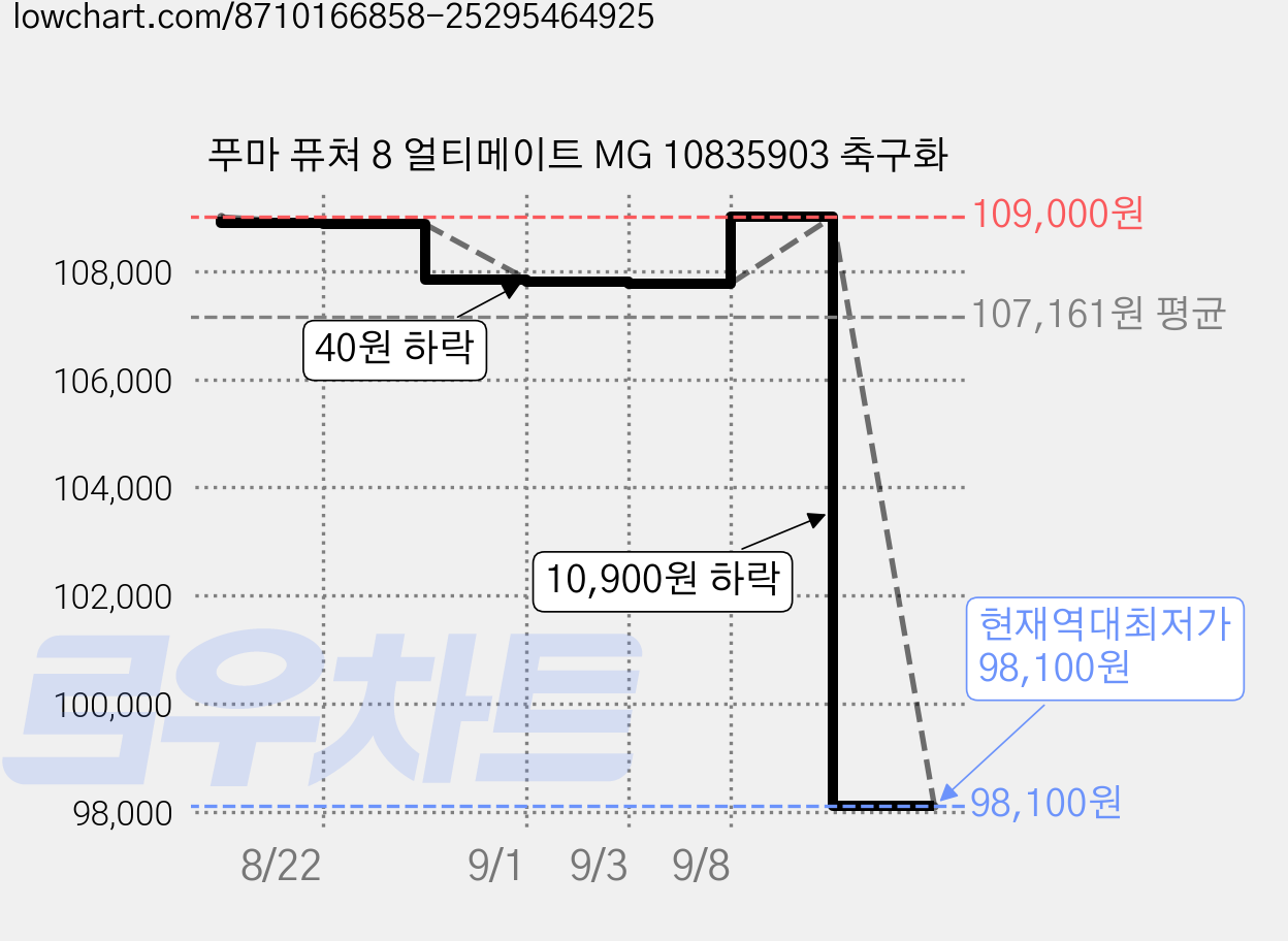 푸마 퓨쳐 8 얼티메이트 MG 10835903 축구화 가격 변동 차트, 현재가 98,100원, 역대최저가