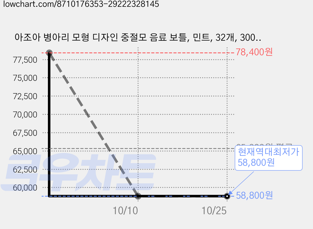 아조아 병아리 모형 디자인 중절모 음료 보틀, 민트, 32개, 300ml 가격 변동 차트, 현재가 58,800원, 역대최저가