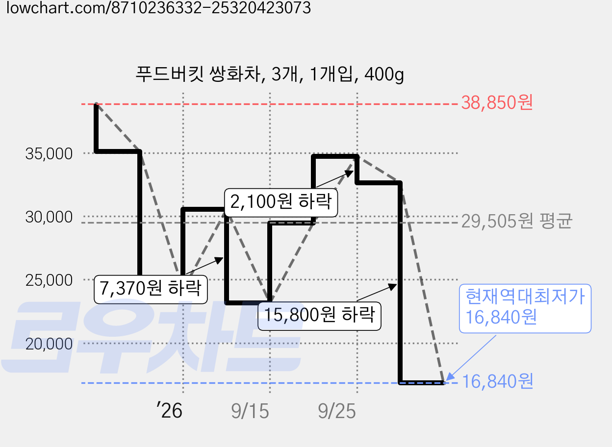 푸드버킷 쌍화차, 3개, 1개입, 400g 가격 변동 차트, 현재가 16,840원, 역대최저가
