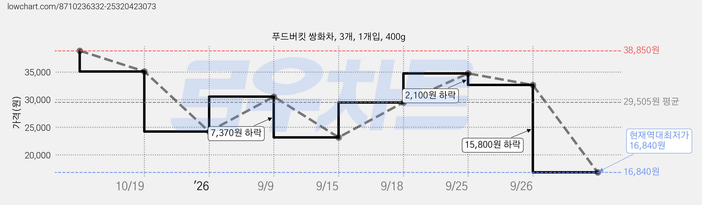 푸드버킷 쌍화차, 3개, 1개입, 400g 가격 변동 차트, 현재가 16,840원, 역대최저가