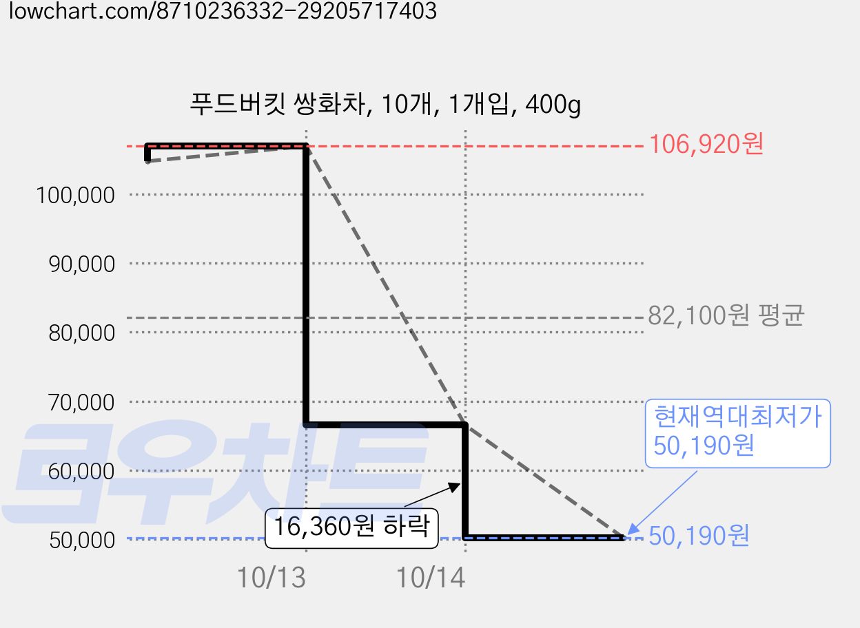 푸드버킷 쌍화차, 10개, 1개입, 400g 가격 변동 차트, 현재가 50,190원, 역대최저가