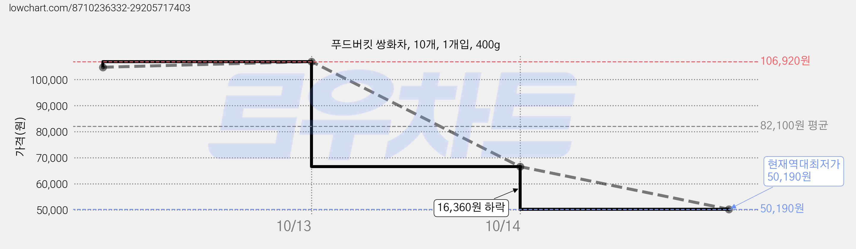 푸드버킷 쌍화차, 10개, 1개입, 400g 가격 변동 차트, 현재가 50,190원, 역대최저가