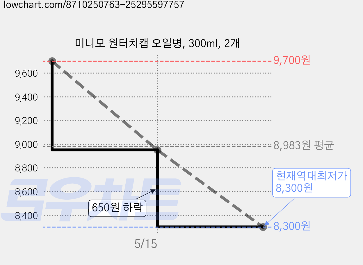 미니모 원터치캡 오일병, 300ml, 2개 가격 변동 차트, 현재가 8,300원, 역대최저가