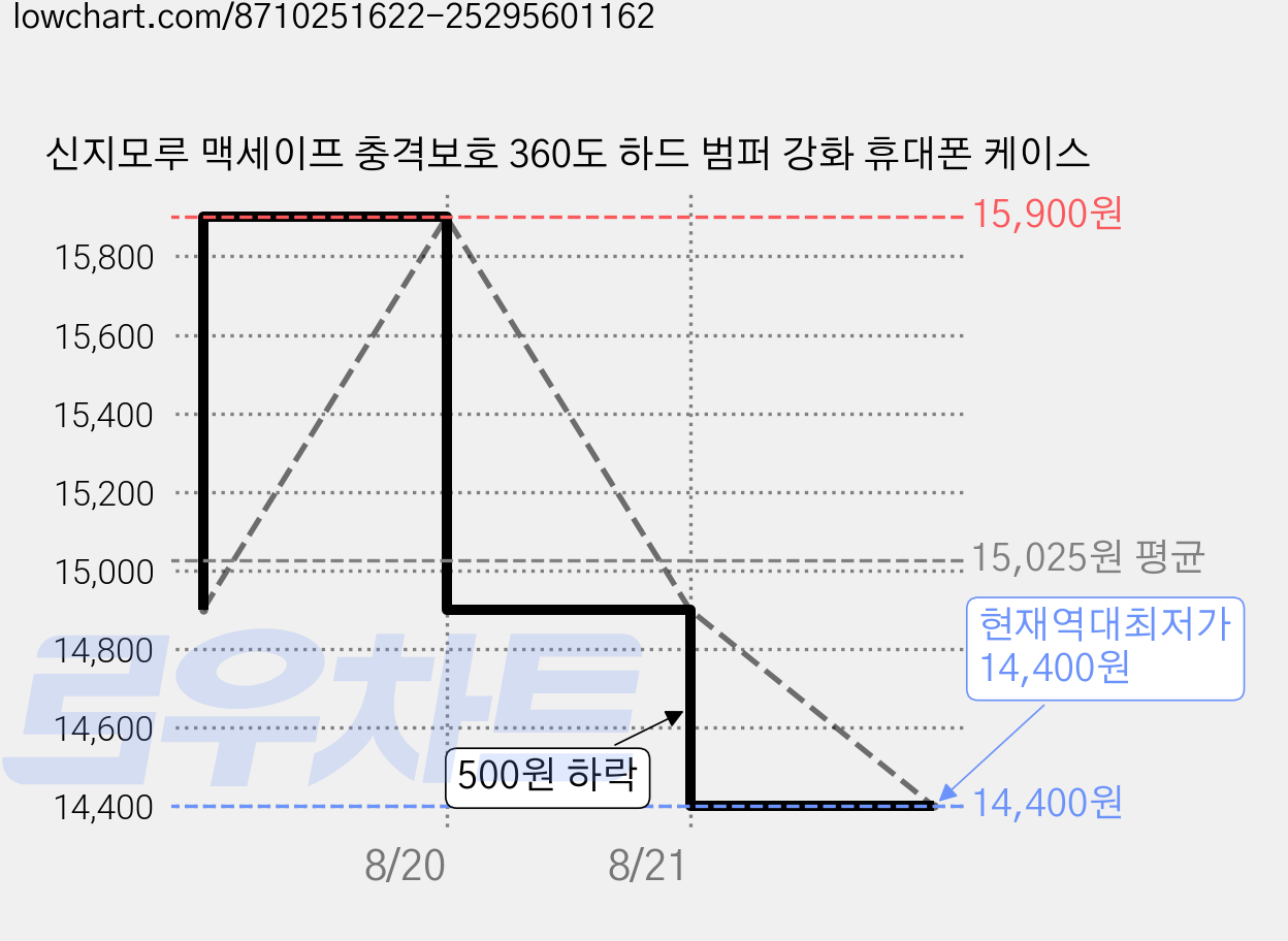 신지모루 맥세이프 충격보호 360도 하드 범퍼 강화 휴대폰 케이스 가격 변동 차트, 현재가 14,400원, 역대최저가