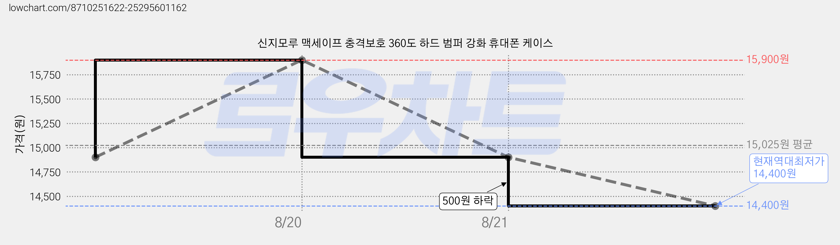 신지모루 맥세이프 충격보호 360도 하드 범퍼 강화 휴대폰 케이스 가격 변동 차트, 현재가 14,400원, 역대최저가