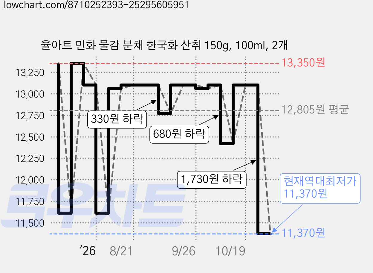 율아트 민화 물감 분채 한국화 산취 150g, 100ml, 2개 가격 변동 차트, 현재가 11,370원, 역대최저가