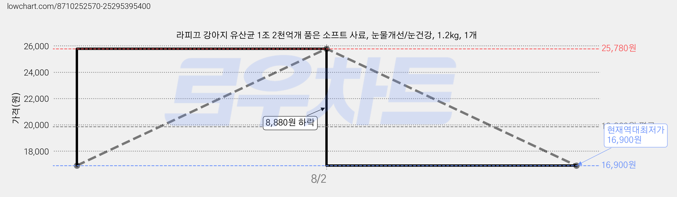 라피끄 강아지 유산균 1조 2천억개 품은 소프트 사료, 눈물개선/눈건강, 1.2kg, 1개 가격 변동 차트, 현재가 16,900원, 역대최저가