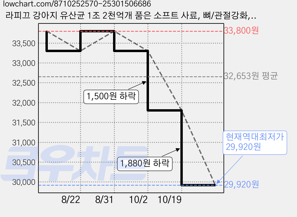 라피끄 강아지 유산균 1조 2천억개 품은 소프트 사료, 뼈/관절강화, 1.2kg, 2개 가격 변동 차트, 현재가 29,920원, 역대최저가