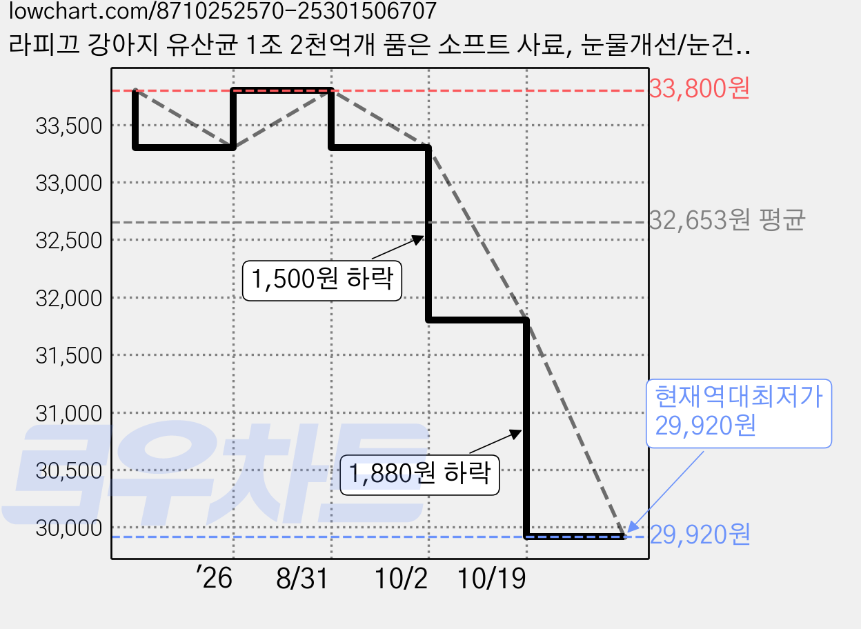 라피끄 강아지 유산균 1조 2천억개 품은 소프트 사료, 눈물개선/눈건강, 1.2kg, 2개 가격 변동 차트, 현재가 29,920원, 역대최저가