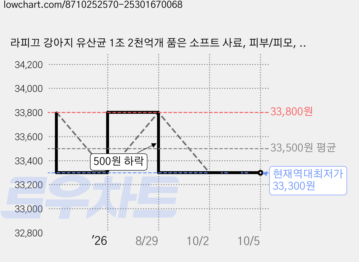 라피끄 강아지 유산균 1조 2천억개 품은 소프트 사료, 피부/피모, 1.2kg, 2개 가격 변동 차트, 현재가 33,300원, 역대최저가