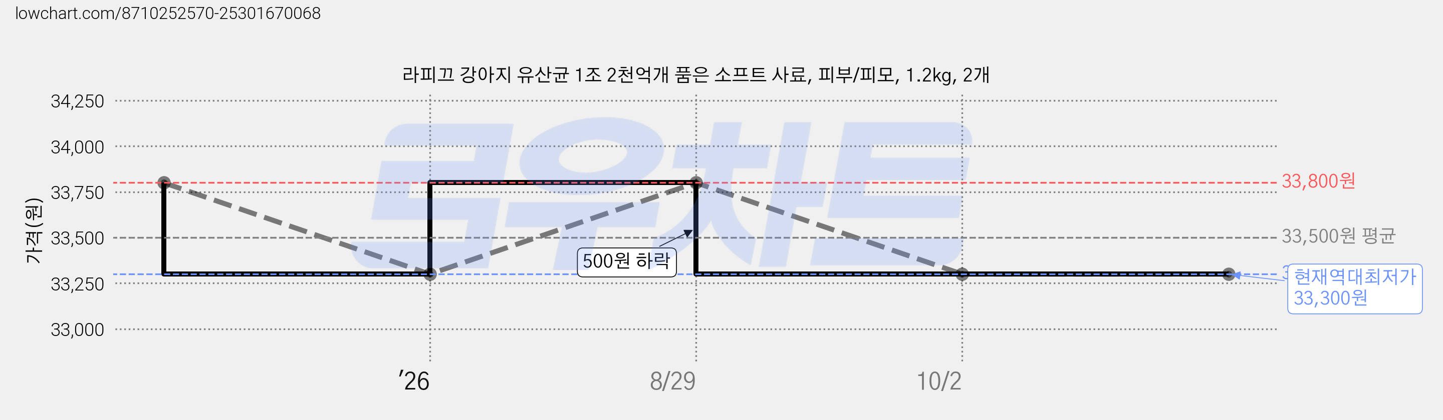 라피끄 강아지 유산균 1조 2천억개 품은 소프트 사료, 피부/피모, 1.2kg, 2개 가격 변동 차트, 현재가 33,300원, 역대최저가