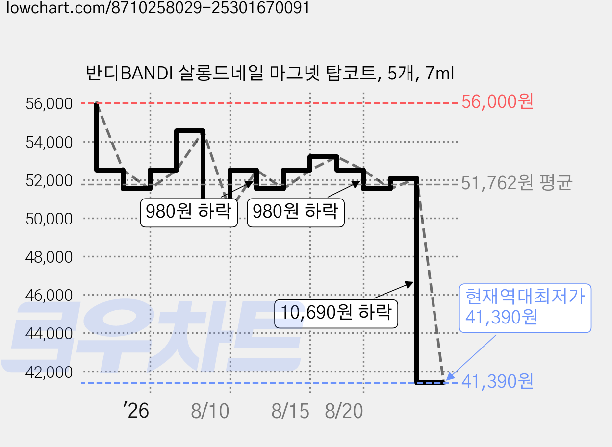반디BANDI 살롱드네일 마그넷 탑코트, 5개, 7ml 가격 변동 차트, 현재가 41,390원, 역대최저가