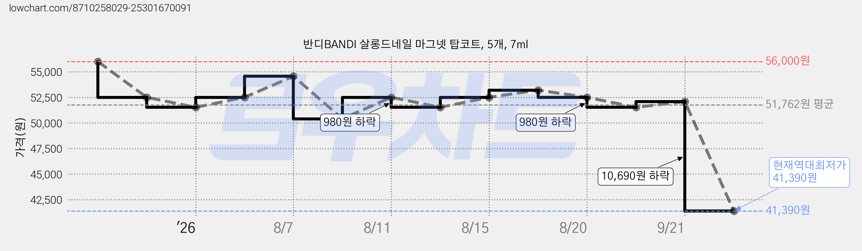 반디BANDI 살롱드네일 마그넷 탑코트, 5개, 7ml 가격 변동 차트, 현재가 41,390원, 역대최저가
