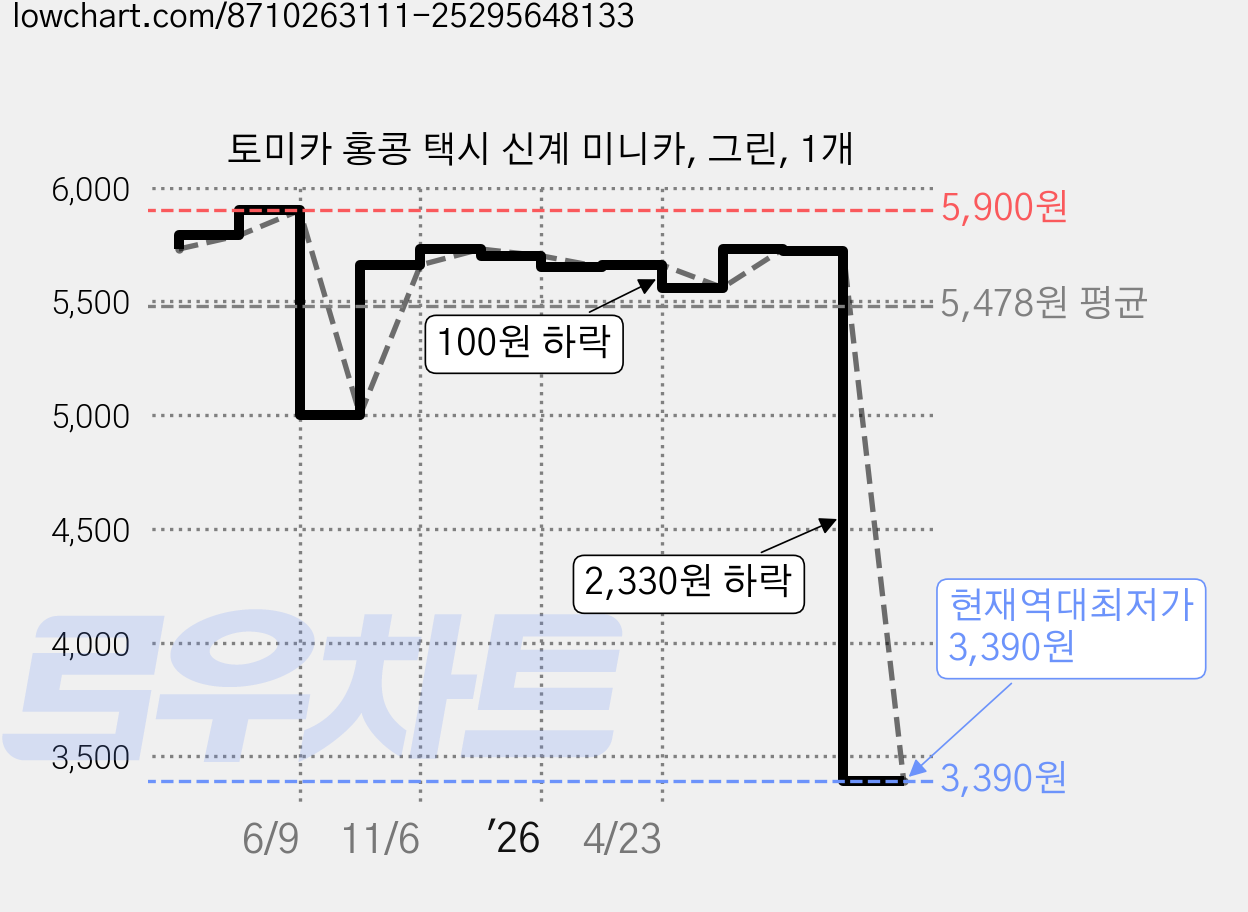 토미카 홍콩 택시 신계 미니카, 그린, 1개 가격 변동 차트, 현재가 3,390원, 역대최저가