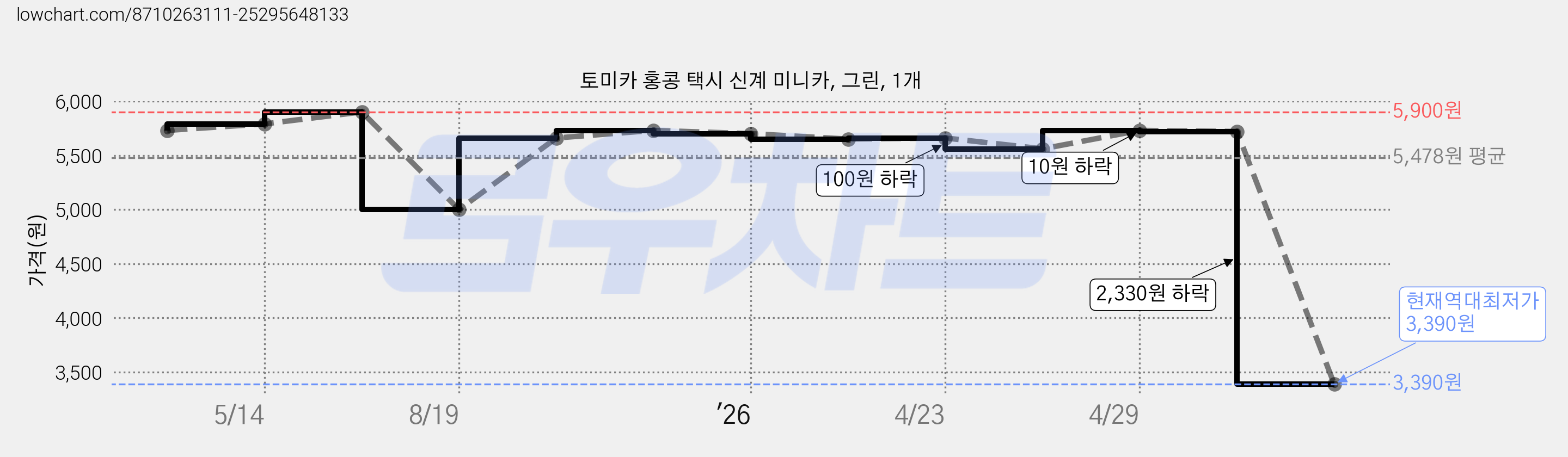 토미카 홍콩 택시 신계 미니카, 그린, 1개 가격 변동 차트, 현재가 3,390원, 역대최저가