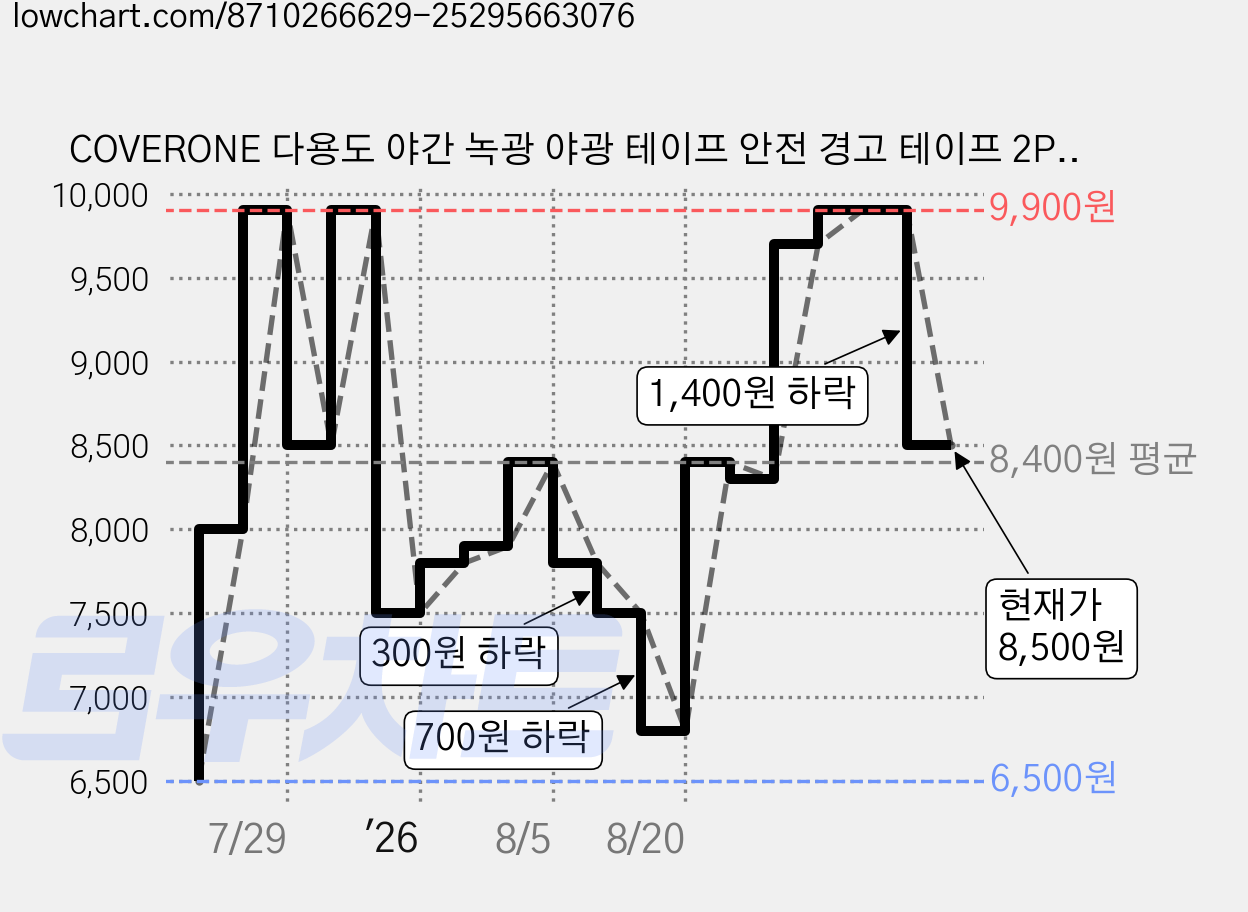 COVERONE 다용도 야간 녹광 야광 테이프 안전 경고 테이프 2P 세트, 그린, 2개 가격 변동 차트, 현재가 8,500원, 관측 최저가 6,500원