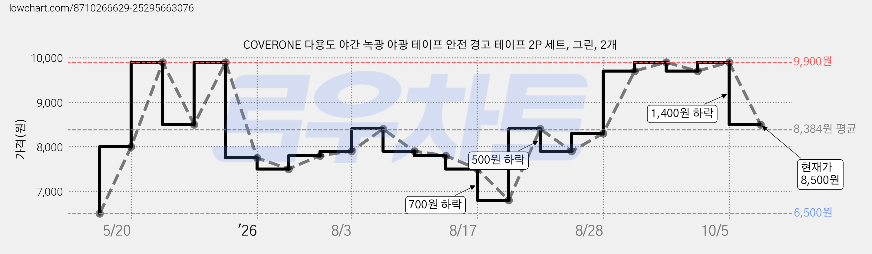 COVERONE 다용도 야간 녹광 야광 테이프 안전 경고 테이프 2P 세트, 그린, 2개 가격 변동 차트, 현재가 8,500원, 관측 최저가 6,500원