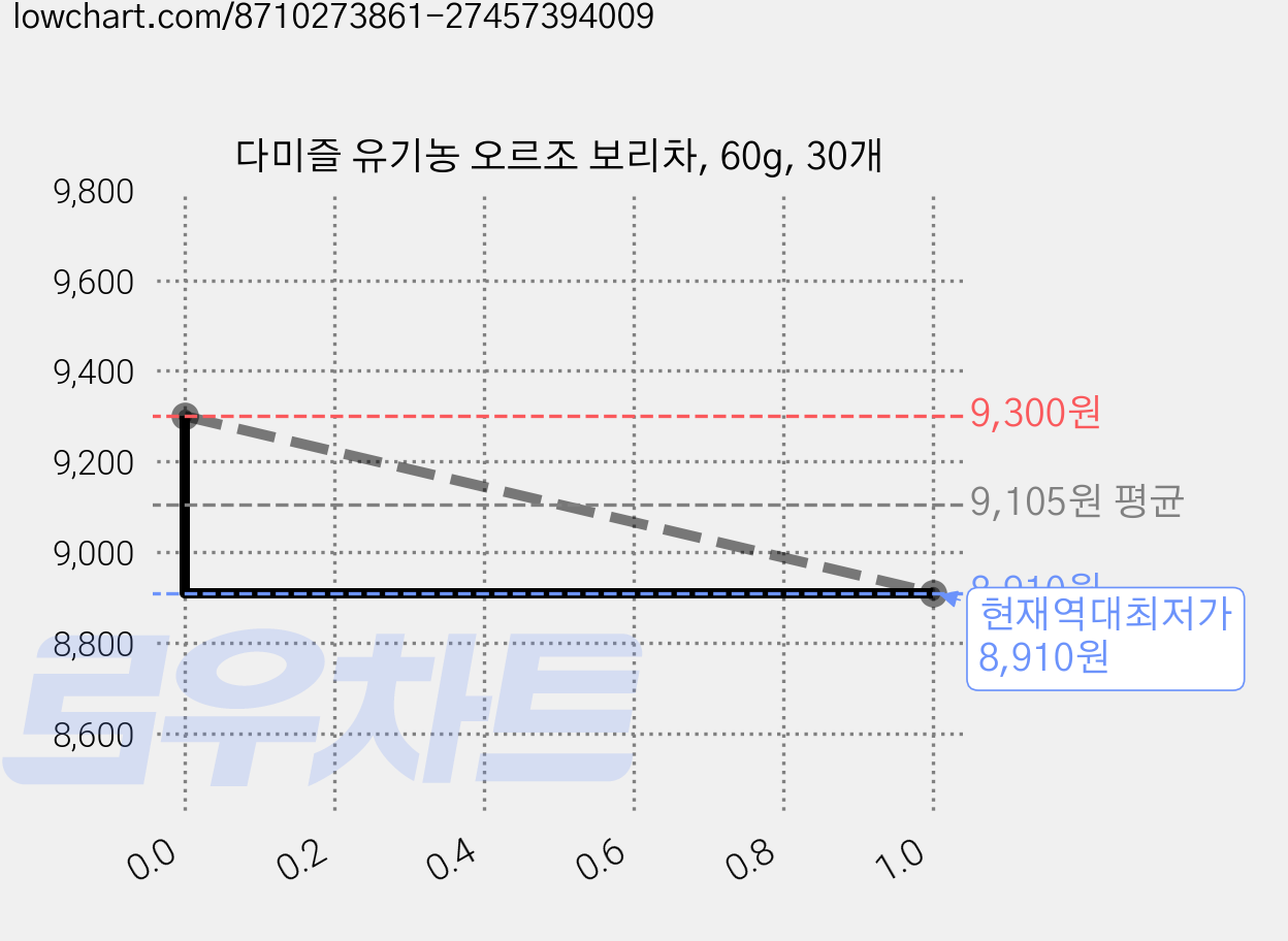다미즐 유기농 오르조 보리차, 60g, 30개 가격 변동 차트, 현재가 8,910원, 역대최저가
