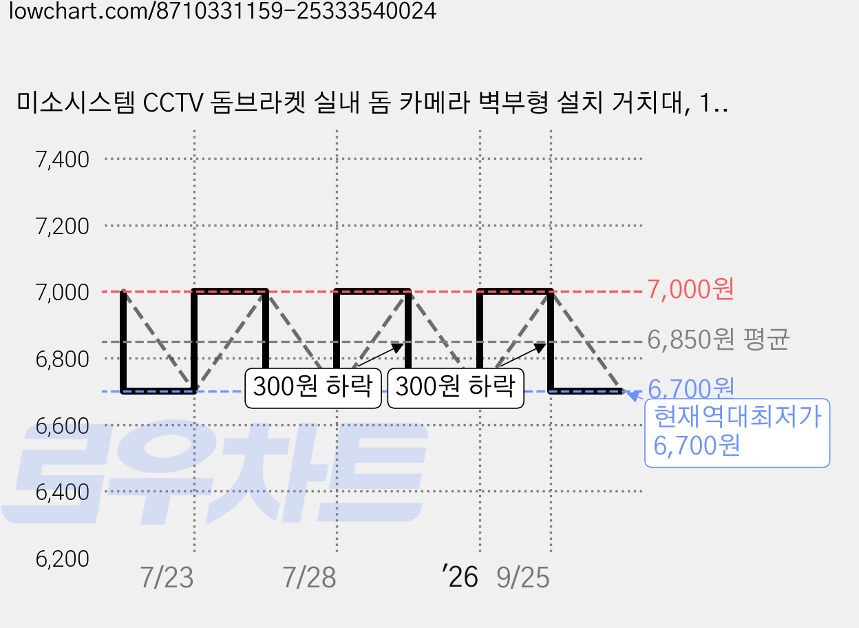 미소시스템 CCTV 돔브라켓 실내 돔 카메라 벽부형 설치 거치대, 1개, MSS-JDB(화이트) 가격 변동 차트, 현재가 6,700원, 역대최저가