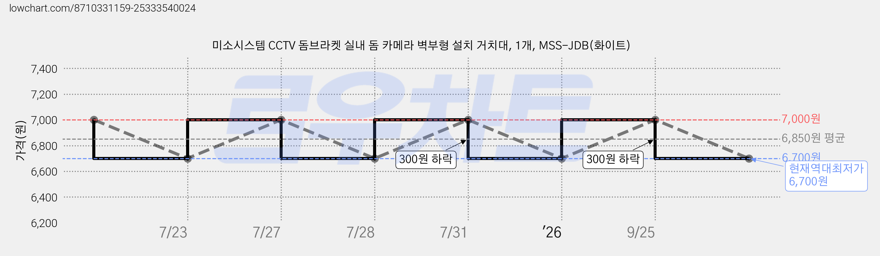 미소시스템 CCTV 돔브라켓 실내 돔 카메라 벽부형 설치 거치대, 1개, MSS-JDB(화이트) 가격 변동 차트, 현재가 6,700원, 역대최저가