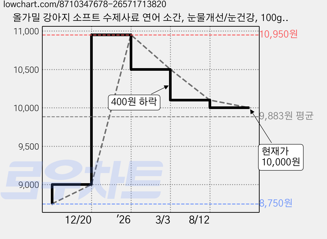 올가밀 강아지 소프트 수제사료 연어 소간, 눈물개선/눈건강, 100g, 3개 가격 변동 차트, 현재가 10,000원, 관측 최저가 8,750원