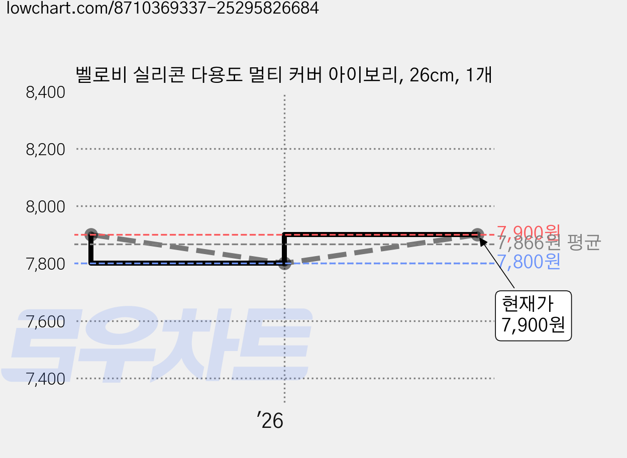 벨로비 실리콘 다용도 멀티 커버 아이보리, 26cm, 1개 가격 변동 차트, 현재가 7,900원, 관측 최저가 7,800원